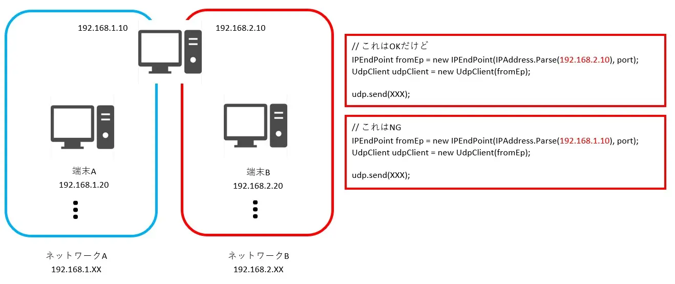 一つの端末で複数のネットワークを見に行っている図。